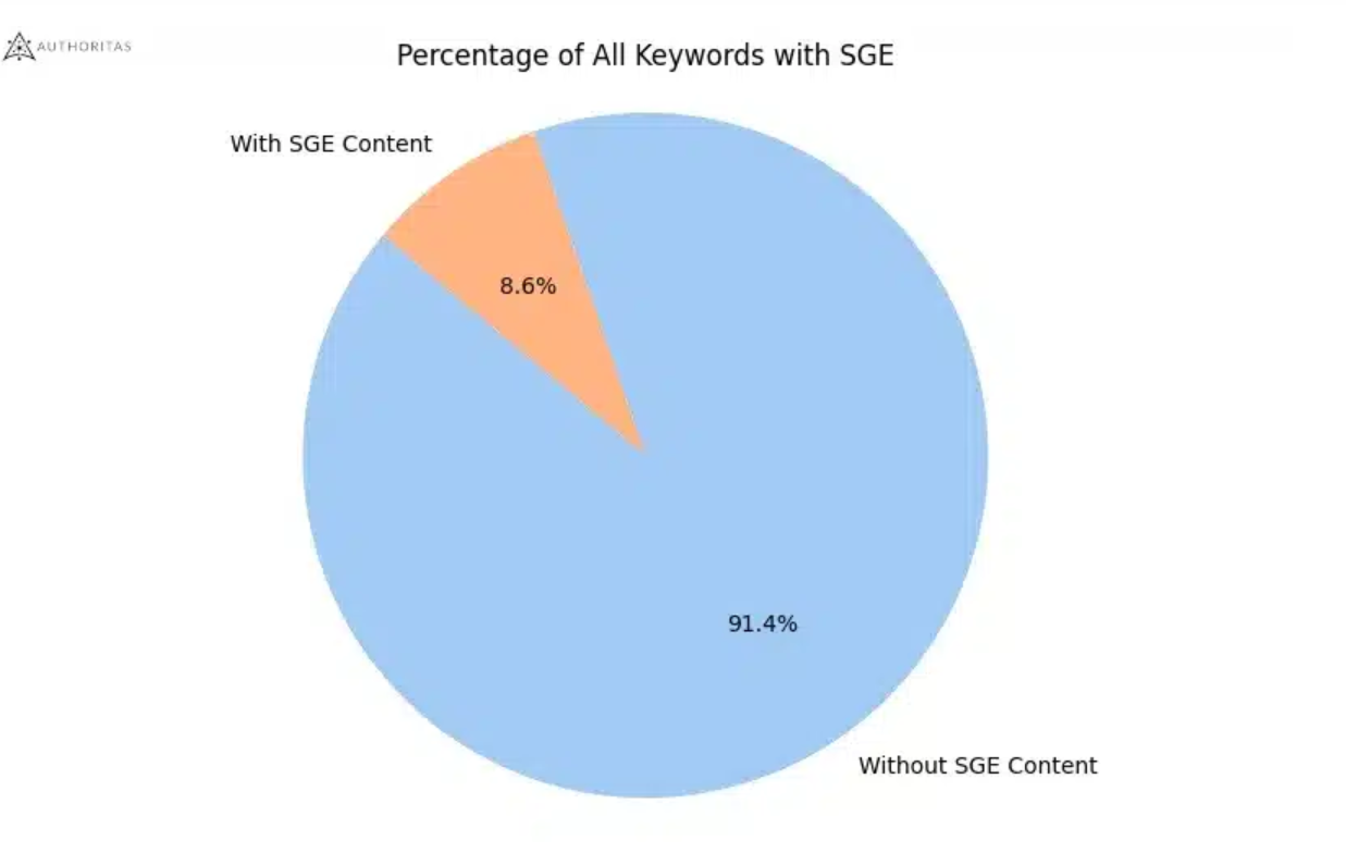 Google SGE Threatens Brand Search: Study