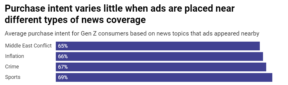 Ads Next to Controversial News Articles: Here's What the Numbers Say