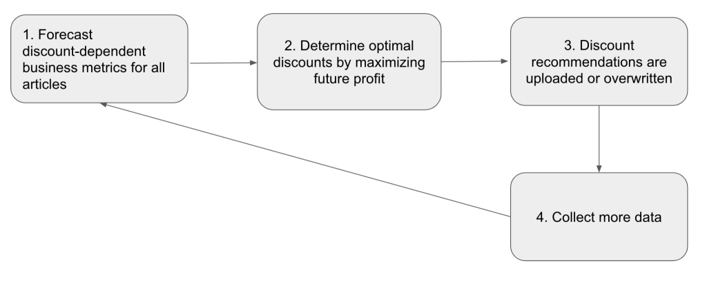 Zalando Optimizes Discount Steering with AWS MLOps