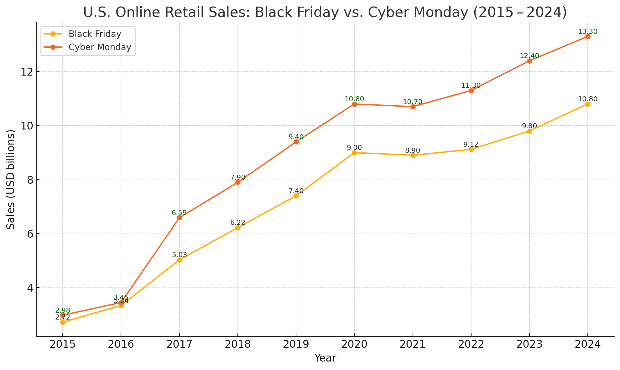 Is Longer Better? The Truth About Extended Retail Sales