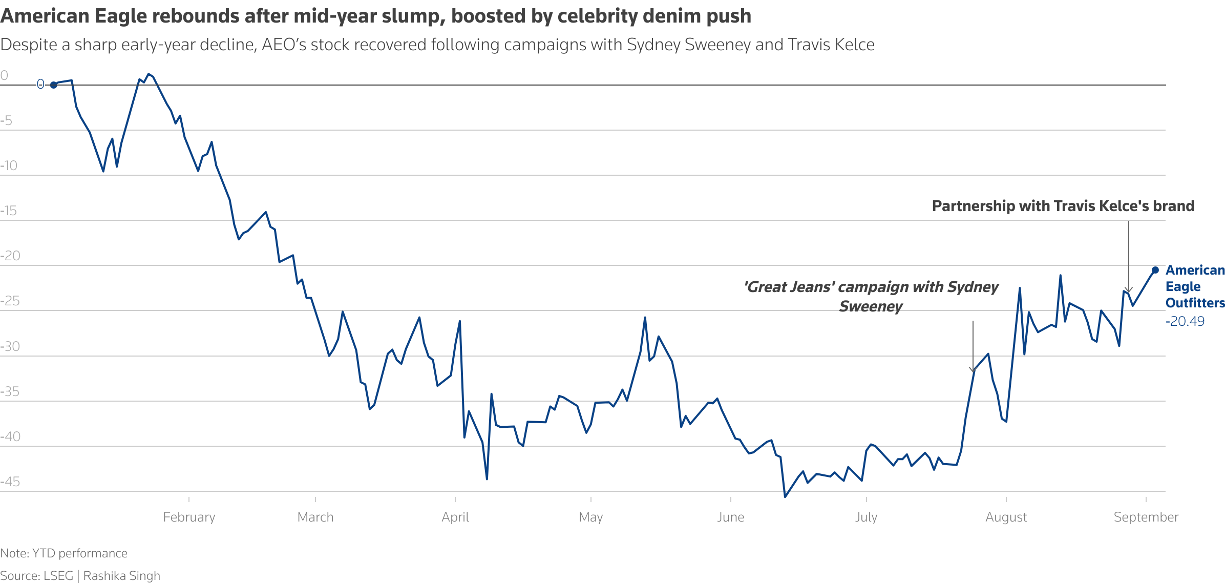 American Eagle Shares Soar 26% on Sydney Sweeney Campaign Despite a sharp early-year decline, AEO’s stock recovered following denim campaigns with Sydney Sweeney and Travis Kelce