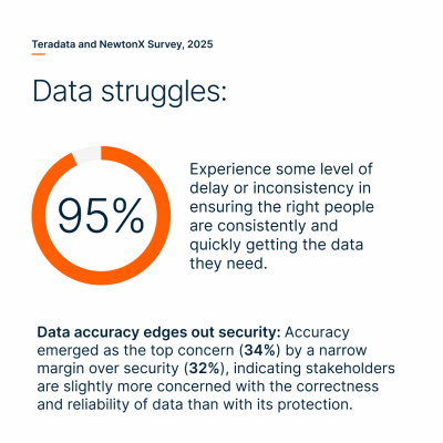 AI Confidence High, But Data Doubt Runs Deeper