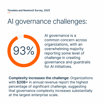 AI Confidence High, But Data Doubt Runs Deeper