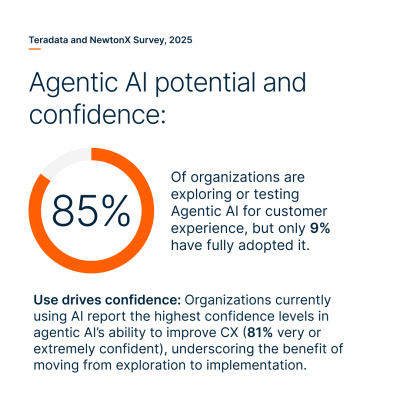AI Confidence High, But Data Doubt Runs Deeper